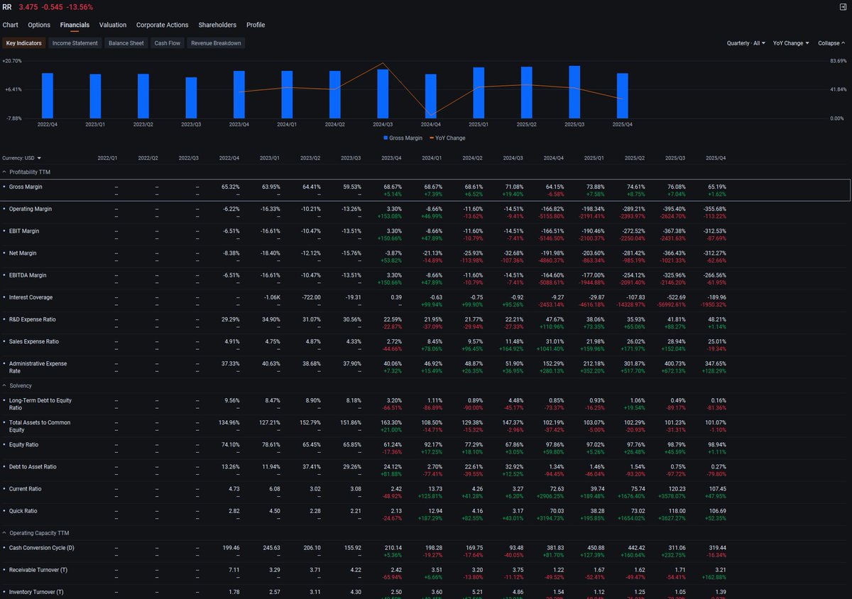Billyvckinney's tweet photo. $RR is getting crushed midday, plummeting 13.56% to $3.475. Heavy selling pressure is driving this sharp decline, with volume spiking as bears take full control. Watching to see if it can find a floor near the $3.25 support level amid heightened volatility.#RR #Stocks #Volatility https://t.co/Y0qmaaNmdx