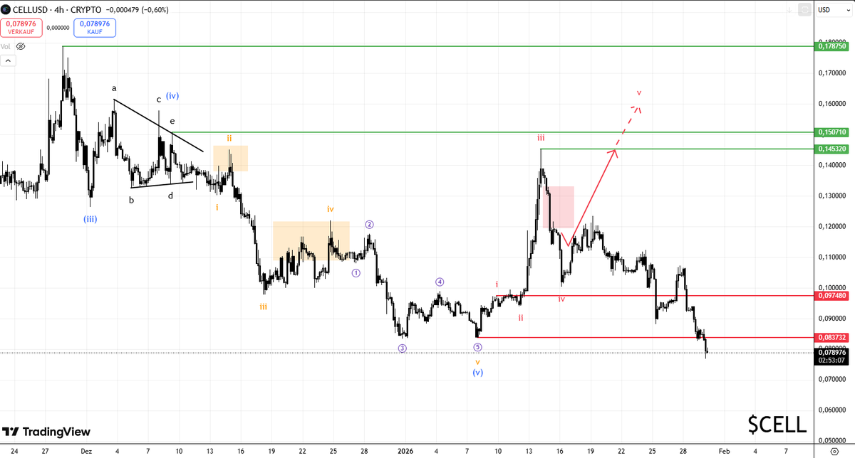 $CELL has not managed to confirm a bottom as it failed to form a last wave up.

#Cellframe has now made a new low and my target of $0,07 is now closer than ever.