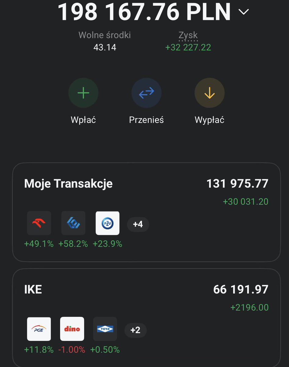 AnalizyD's tweet photo. #WIGTwit*
💼 Wartość: 131.975 zł
💰 Kapitał: 64.000 zł
🪙 Wolne środki: 43zł
📅 Tydzień: 05/2026
🕓 Start: 10.2022
🔄 Zmiany: brak
—————————
#IKEwXTB*
💼 Wartość: 66.191 zł
💰 Kapitał: 61.000zł
🔄 Zmiany:
Sprzedaż: #ABPL
Zakup 400 akcji #DINO, 350 akcji #PGE (x9,86zł)
*Warto pamiętać, że inwestowanie wiąże się z ryzykiem utraty kapitału
