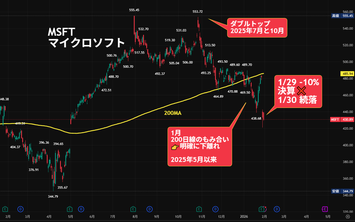 MSFT マイクロソフト「続落でハイテク株の雰囲気悪い」優等生の続落⚠️ 1/29 決算ショック -9.99%  ・2020年のコロナショック（15％安）以来の大きさ それ以前に遡っても10％に及ぶ下落率は ・リーマン・ショックの前後 ・ドットコムバブルの崩壊期といった危機時  ...