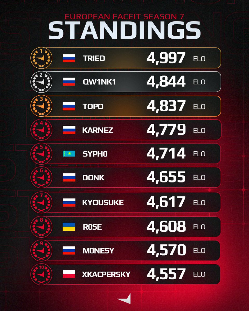 FACEITcs's tweet image. FACEIT Season 7 Standings - Europe 🇪🇺

tried leads Europe with 4,997 Elo, while qw1nk1 (4,844) and topo (4,837) round out the top three.

r0se maintains his top ten position with 4,608 Elo continuing to prove he is a player to watch.