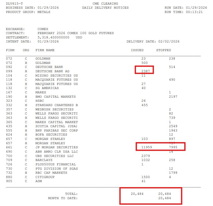 🚨COMEX GOLD DELIVERIES GO NUCLEAR!🏦

🔥20,484 Feb Gold Delivery Notices Issued! 

⚡️MASSIVE GOLD PRICE SLAM FAILS TO SLOW AVALANCHE OF DELIVERY NOTICES ON FIRST NOTICE DAY! 

➡️Deutsche Bank Issued 2,387 Notices
🔥JP Morgan Issued 11,959 Notices, &amp; Stopped 7,995 Notices! 
➡️UBS
