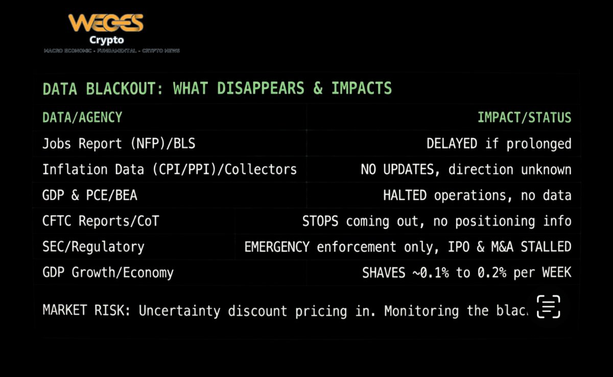 WeGoes's tweet photo. BREAKING : PEMERINTAH AS AKAN SHUTDOWN DALAM 12 JAM

Ketika sekitar 80% aktivitas pemerintahan berhenti,lembaga-lembaga yg selama ini menyediakan data ekonomi acuan untuk market juga ikut tutup.

Artinya: BLACKOUT DATA ✍️

Berikut data penting yang akan hilang :

√Laporan Tenaga Kerja (NFP)
Biro Statistik Tenaga Kerja (BLS) terdampak shutdown. 
• Jika berlangsung lama, laporan bulanan Non-Farm Payrolls akan tertunda.

√Data Inflasi (CPI/PPI)
• Petugas pengumpul data Indeks Harga Konsumen berhenti bekerja. Pasar tidak tahu apakah inflasi sedang naik atau turun.

√GDP & PCE
• Biro Analisis Ekonomi (BEA) biasanya menghentikan operasional,Gak ada pembaruan GDP dan PCE (indikator inflasi favorit The Fed).

√Laporan CFTC (CoT)
• Laporan Commitment of Traders yang menunjukkan posisi “big money” tidak lagi dirilis.

√SEC
Mayoritas aktivitas dihentikan, kecuali penegakan hukum darurat.

√IPO & M&A Tertahan
IPO baru dan proses persetujuan merger di hold. Jika menunggu persetujuan deal, siap-siap tertunda.

√Dampak ke Pertumbuhan Ekonomi
• Secara historis, shutdown memangkas sekitar 0,1%–0,2% pertumbuhan GDP per minggu.

√ Dampak shutdown pemerintah AS ke kripto
• Hilangnya data ekonomi (CPI, NFP, GDP) bikin Market kehilangan arah, sehingga volatilitas kripto cenderung naik. 
Dalam jangka pendek, kondisi risk off bisa menekan altcoin karena likuiditas menurun,Namun di sisi lain, shutdown memperkuat narasi Bitcoin sebagai aset di luar sistem pemerintah, yg berpotensi positif untuk BTC dalam jangka menengah serta Regulasi juga cenderung melambat sementara karena fokus pemerintah terpecah.

√Dampak shutdown pemerintah AS ke Gold & Silver
• Shutdown memicu ketidakpastian tinggi dan data ekonomi hilang, sehingga investor cenderung mencari safe haven.
GOLD biasanya diuntungkan karena berfungsi sebagai pelindung nilai saat risiko politik dan fiskal meningkat dan SILVER ikut terdorong, meski pergerakannya bisa lebih volatil karena juga dipengaruhi permintaan industri dan selama ketidakpastian berlanjut dan arah kebijakan The Fed makin abu abu, bias untuk gold & silver cenderung bullish.

So Kesimpulan Reaksi Market biasanya Menjelang shutdown AS, fund besar pangkas posisi dulu, likuiditas menipis, dan tanpa data ekonomi market jadi buta.

Akibatnya saham & aset berisiko ditekan lebih dulu dan biasanya setelah fase ini, barulah terlihat rotasi ke Gold, sebagian BTC, dan volatilitas meningkat.

NOT FINANCIAL ADVICE !