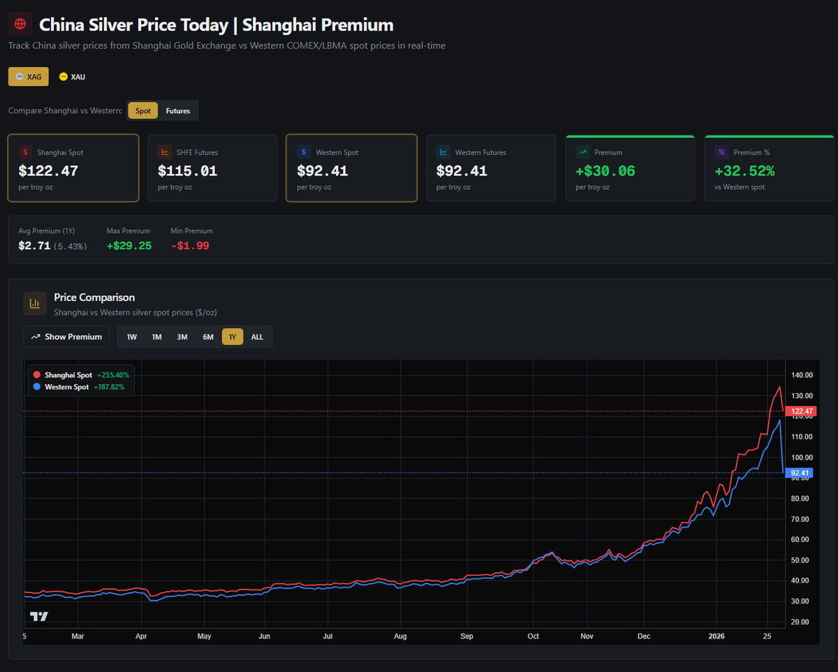 <a href="/zerohedge/">zerohedge</a> You can track it live here!

metalcharts.org/shanghai