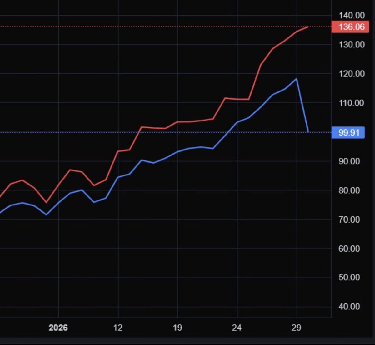 GoUncensored's tweet photo. Blue is America red is China.  

Simply impossible. https://t.co/mSd0YYIgat