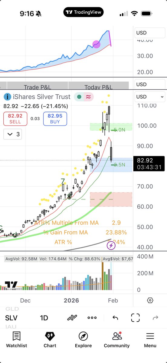 RooverDirk's tweet photo. No one buying the dip? 🤔 https://t.co/2ZlhuJpDIh