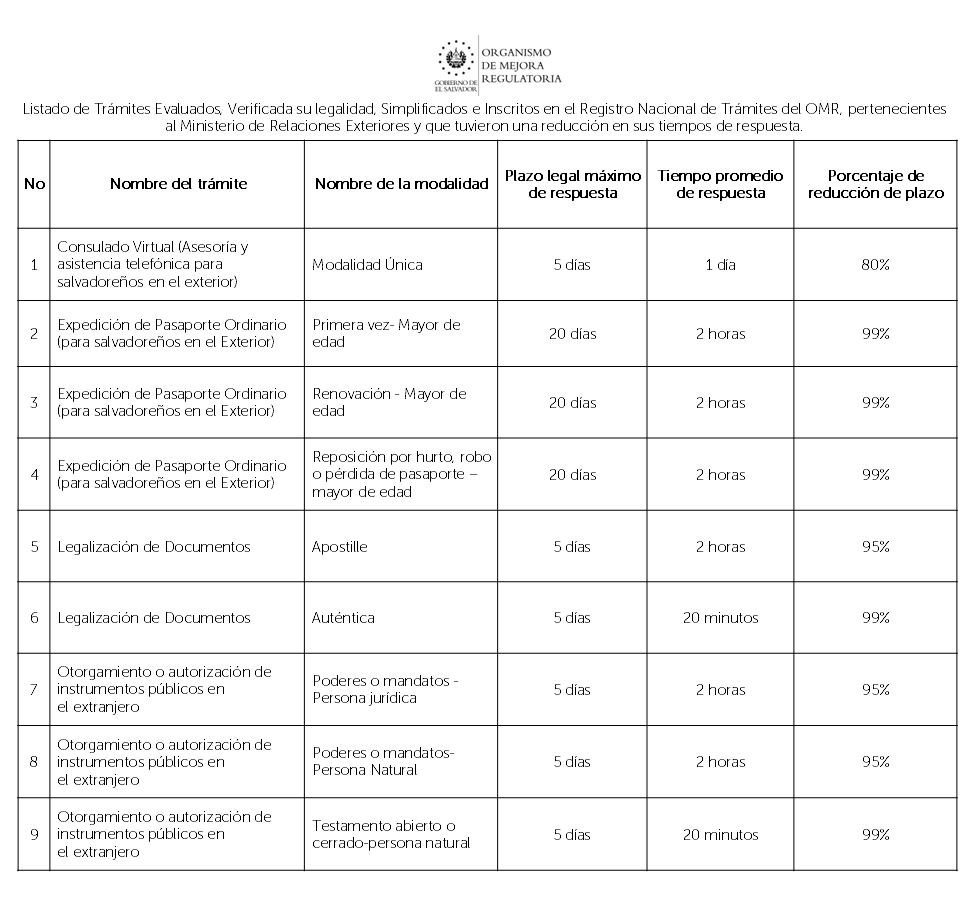 La simplificación de trámites ha permitido de forma conjunta con <a href="/cancilleriasv/">Cancillería de El Salvador 🇸🇻</a> optimizar trámites y eliminar requisitos innecesarios, con el objetivo de disminuir tiempos de respuesta en beneficio del usuario. Consulta el listado de <a href="/cancilleriasv/">Cancillería de El Salvador 🇸🇻</a> en: omr.gob.sv/category/lista…
