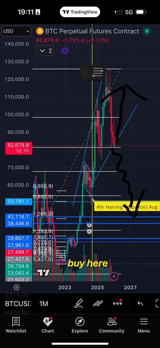 Angelxark1's tweet photo. Bitcoin last support up or down ? https://t.co/5eRVy50BxD