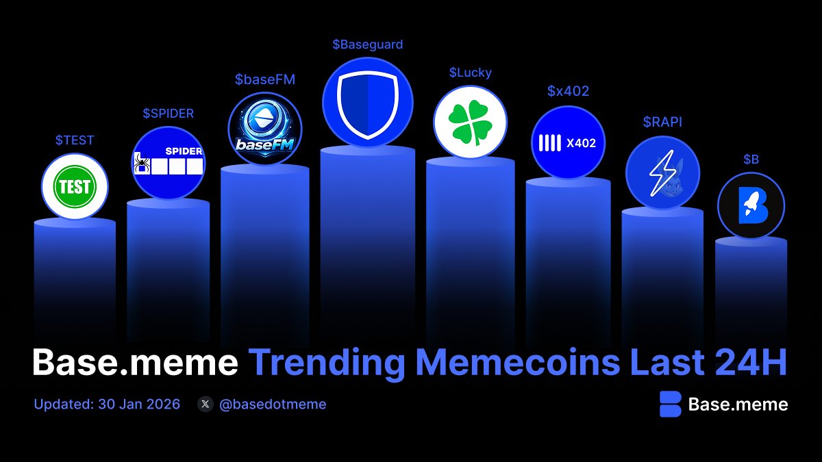 basedotmeme's tweet image. Base.meme Trending Memecoins in the Last 24 Hours — 30 Jan⏰

The go-to native @Base coin launchpad for traders &amp;amp; builders.

• Bonding Curve launches
• Standard &amp;amp; Advanced launch modes
• Creator &amp;amp; trader incentives

🌐Base.meme