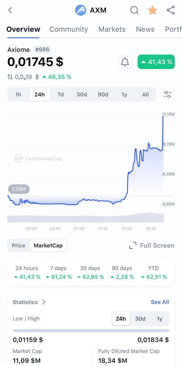 Başardık! 🚀

$AXM, CoinMarketCap’te resmen İLK 1000 arasına girdi! 🏆

Piyasa değerimiz, Mayıs 2024’ten bu yana ilk kez Tüm Zamanların En Yüksek (ATH) seviyesine geri döndü. 

Momentum çok güçlü ve ekosistem her zamankinden daha sağlam. 📈

Bu inanılmaz destek için #Axiome