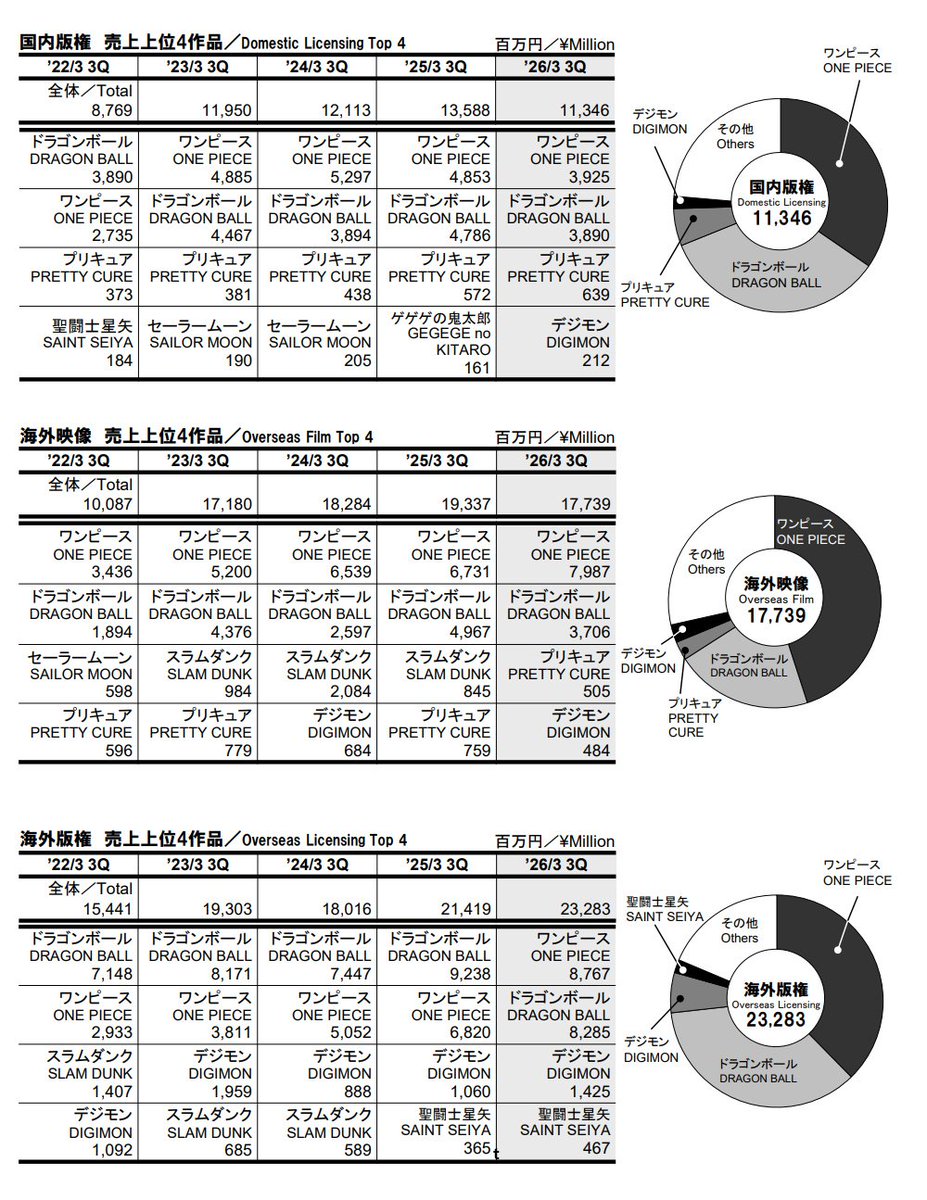 في وجه المشككين ون بيس يكتسح باقي الاعمال المنتجه من استديو توي ليكون المصدر الأول والأعلى للايرادات

ال Overseas Film 🤣