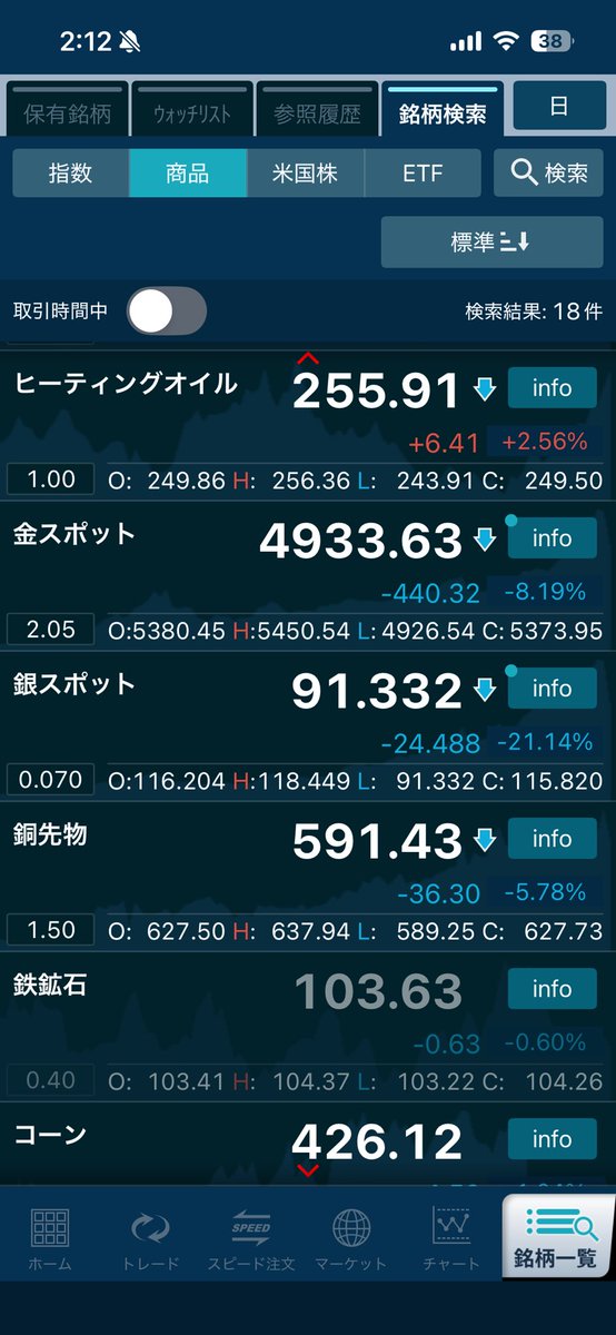 cs_toyo's tweet photo. 金▲8.2%・銀▲21.1%
なんとまあ下り最速すぎる。日本の国家予算何年分くらいでしょ。
しかしこんなの怖くてCFDでは触れないな。死ぬほど儲かった人もいそうだけど https://t.co/mMx6IGVZOm