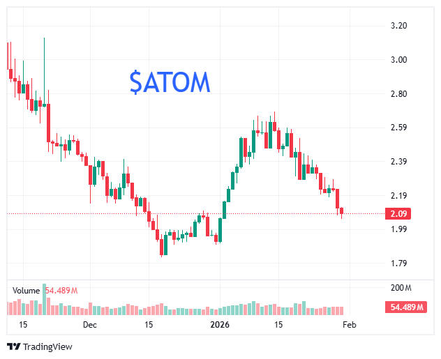 ATOM Cosmos Analysis $ATOM

Cosmos ATOM is trading near USD 2.09 and this price provides the current structural anchor. Cosmos continues to push interoperability and performance upgrades with the Atom 2.0 vision and planned CometBFT enhancements designed to increase throughput