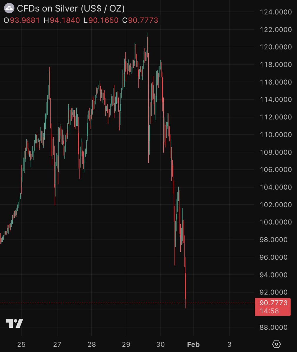 The carnage continues...

$15 Trillion wiped out from Gold and Silver.

Gold down -8.5%. Silver down -20%.

This is the largest liquidation event in human history... five times bigger than anything we have ever seen...