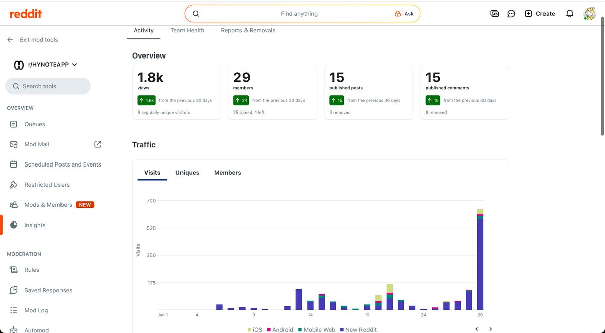 sandykong_ai's tweet photo. 3rd week on Reddit! The number is finally growing up! https://t.co/2CBLjM59BO