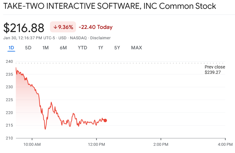 shinobi602's tweet image. Video game stocks are suddenly crashing today with the launch of Google's Project Genie as investors think games will start getting made with AI

➡️ ca.investing.com/news/stock-mar…

#GoogleGemini #TakeTwo #CDProjektRED #Roblox #videogames