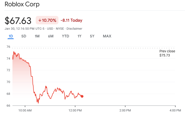 shinobi602's tweet image. Video game stocks are suddenly crashing today with the launch of Google's Project Genie as investors think games will start getting made with AI

➡️ ca.investing.com/news/stock-mar…

#GoogleGemini #TakeTwo #CDProjektRED #Roblox #videogames