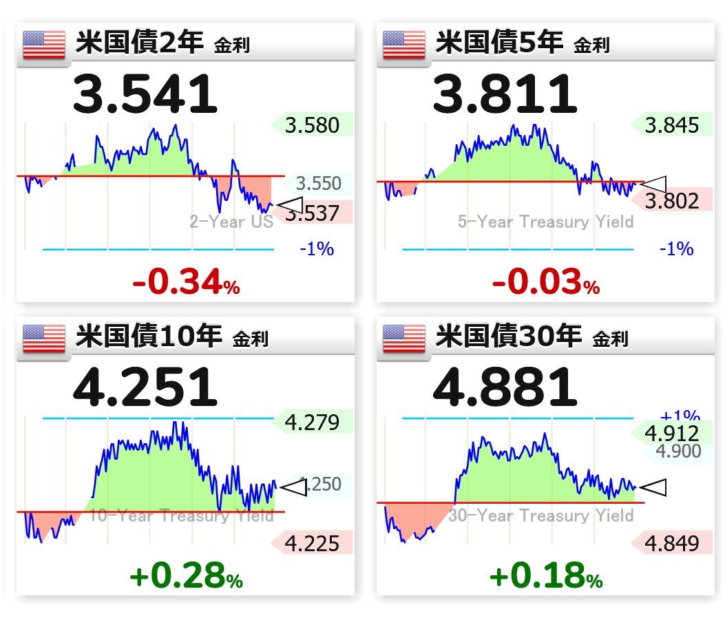 2:19 🇺🇸📉米国債2年 3.541 🇺🇸⬜米国債5年 3.811 🇺🇸📈米国債10年 4.251 🇺🇸📈米国債30年  4.881