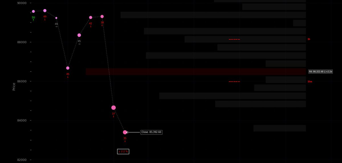 meanwhile: flujos de ordenes maker superando los +2 sigmas en el rango
x.com/Bitcoin_Teddy/…