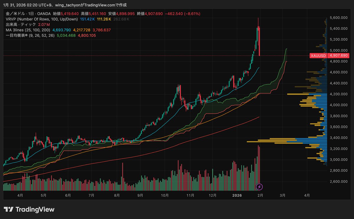 2017-18のビットコインのチャートは芸術ですが、今回のゴールドはまだバブル1回目頂点なんですかね 同一視するのもどうかとは思うけど