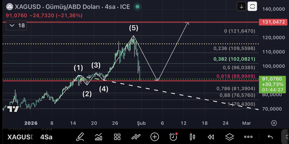 AssortedFoods's tweet photo. #XAGUSD
Once any stock has created a Bearish Wolf formation; no matter how far it  rises with Wolf5 , its final destination will be falling to Wolf4 level , or Wolf1-4 line. 
 
So, Silver’s Wolf5 may revert up from Wolf4 level( $90) (fib0,618) https://t.co/cHk40y1P51