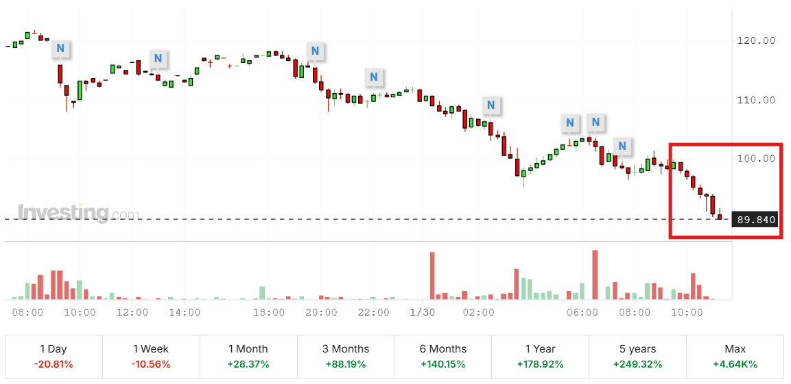 🚨SILVER BREAKS BELOW $90 🚨

The cartel is attempting to take silver from >$120 to below $90 IN A SINGLE 24 hour period to paint the monthly tape &amp; window dress their massively underwater silver short positions!