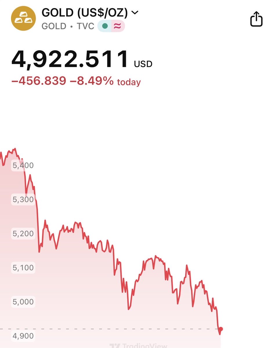 TheBTCTherapist's tweet image. GOLD DOWN 8.5% IN A SINGLE DAY. 
YOU CALL THIS A STORE OF VALUE @PETERSCHIFF?
