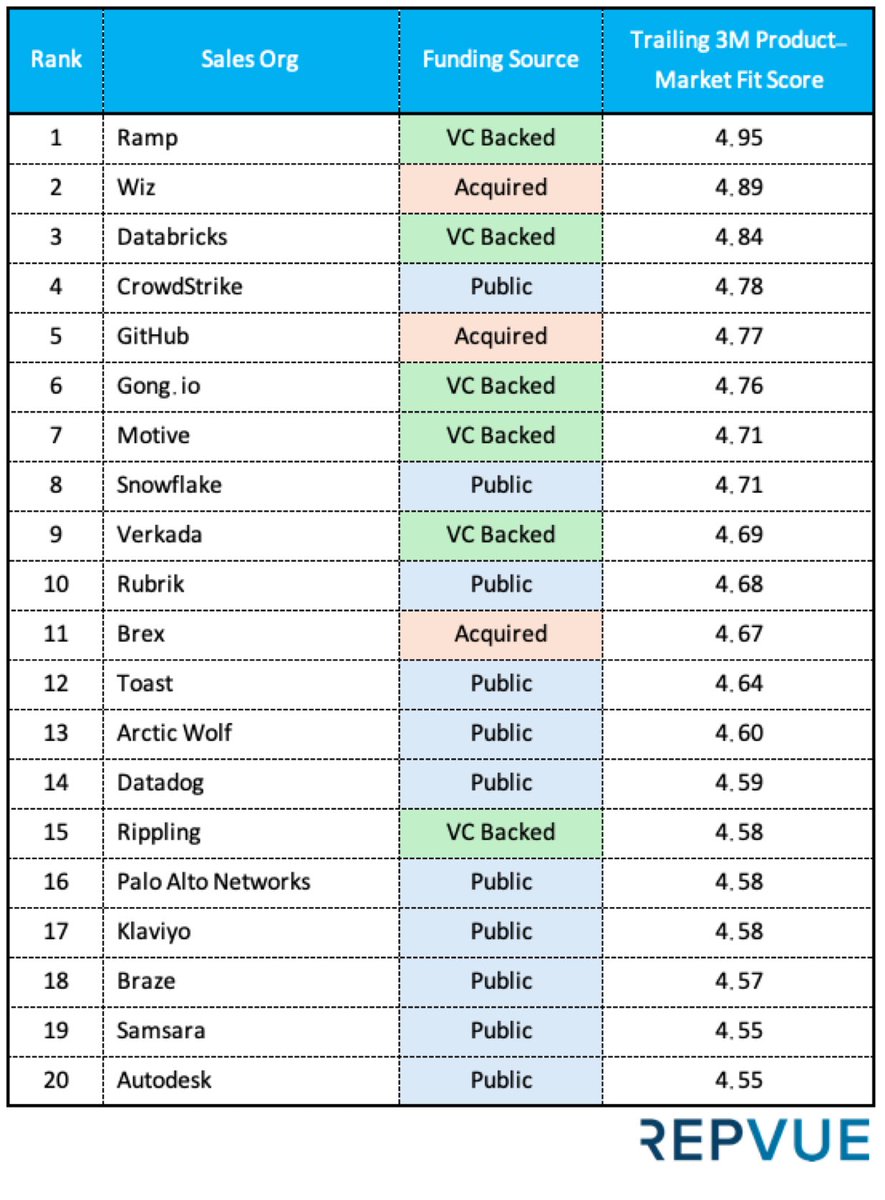 Product market fit scores