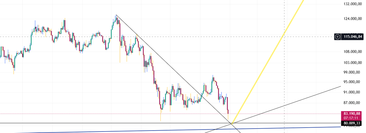 specificcomtr's tweet photo. BTC destek seviyelerim. https://t.co/edjItCrcT2