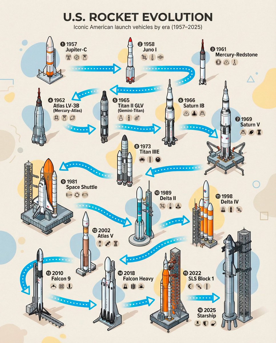 🇺🇸 U.S. rocket evolution 🚀
Iconic American launch vehicles by era (1957–2025), descending order

1.🇺🇸🚀 2025 – Starship
2.🇺🇸🚀 2022 – SLS Block 1
3.🇺🇸🚀 2018 – Falcon Heavy
4.🇺🇸🚀 2010 – Falcon 9
5.🇺🇸🚀 2002 – Atlas V
6.🇺🇸🚀 1998 – Delta IV
7.🇺🇸🚀 1989 – Delta II
8.🇺🇸🚀 1981 –