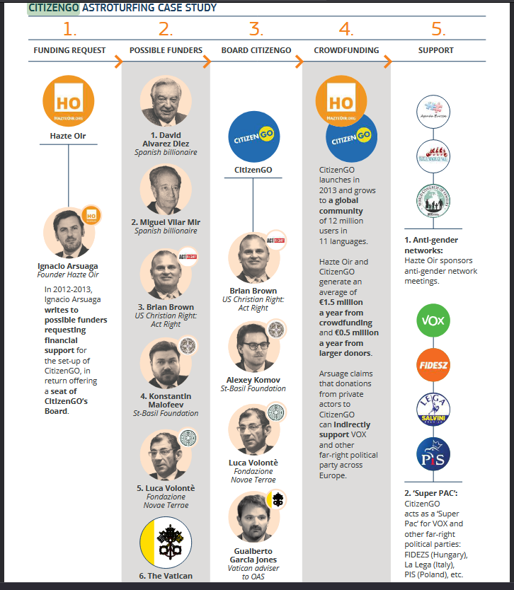 Hazte Oír y Citizen Go: Anatomía de una Organización Reaccionaria y traidora

'Hazte Oír' es una organización ultraderechista española conocida por hacer denuncias sin base, frecuentemente originadas en bulos de medios digitales fascistoides. Cuanto más se investiga sobre esta