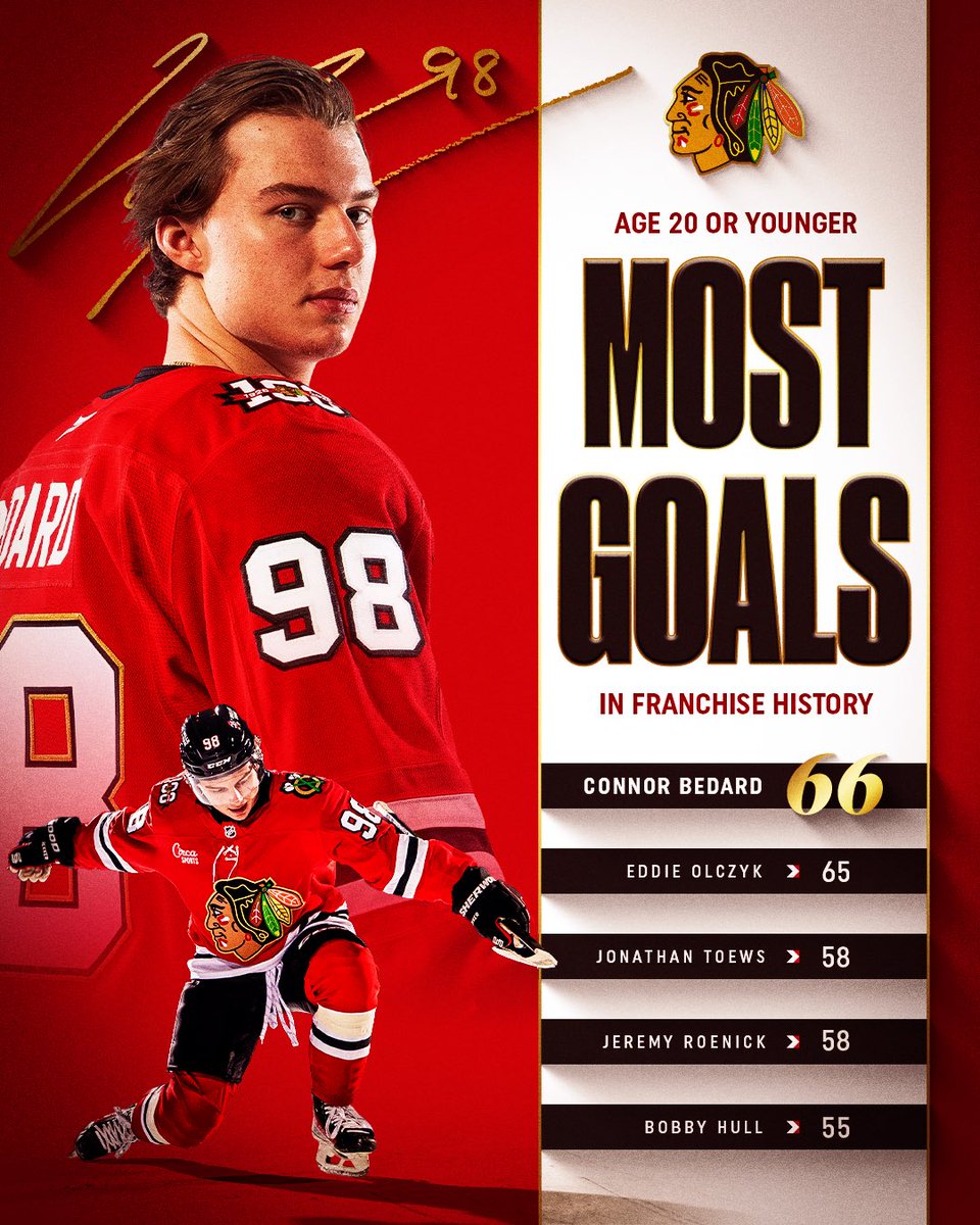 with last night's goal, Connor Bedard takes the top spot for 𝗺𝗼𝘀𝘁 𝗴𝗼𝗮𝗹𝘀 𝗶𝗻 𝗳𝗿𝗮𝗻𝗰𝗵𝗶𝘀𝗲 𝗵𝗶𝘀𝘁𝗼𝗿𝘆 𝗯𝘆 𝗮 𝗽𝗹𝗮𝘆𝗲𝗿 𝟮𝟬 𝘆𝗲𝗮𝗿𝘀 𝗼𝗿 𝘆𝗼𝘂𝗻𝗴𝗲𝗿 🏆

congrats, 98 ❤️