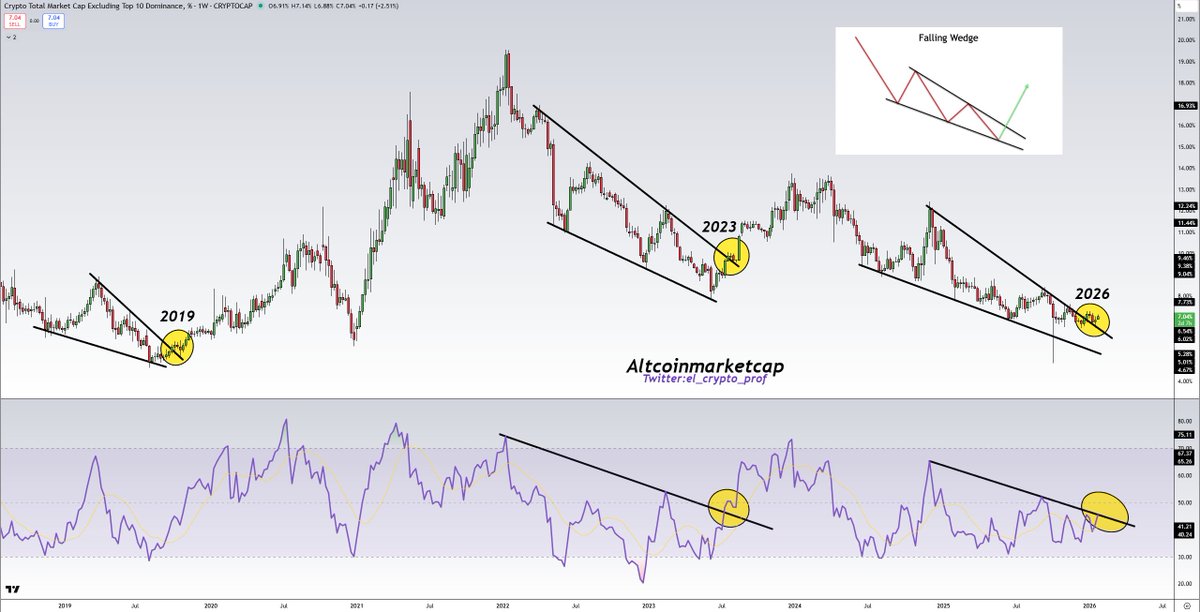 #Altcoins

Yes, crypto really hasn't been easy over the last few months.

But look at what the big picture has in store for us. All the price action over the last few weeks/months is just noise imo.

Altcoins are poised for a months-long upward rally. Patience folks.🫡