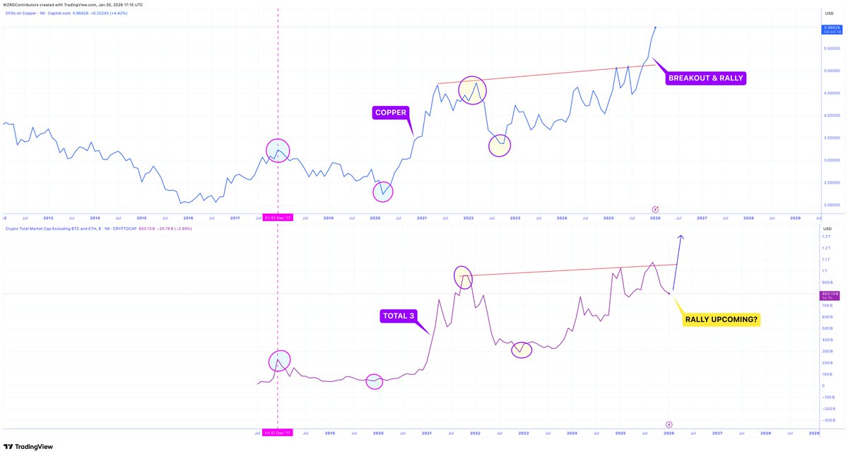 cryptoWZRD_'s tweet photo. ⚠️ RELATIONSHIP ENDED? 😳

Copper exploding to new highs has always meant one thing..

🔮 Whether #Copper tops or bottoms $TOTAL3 has followed, however this time round the it hasn’t.. is a rally to come or is it really different this time? 👀 https://t.co/d6JUvIVQ6W