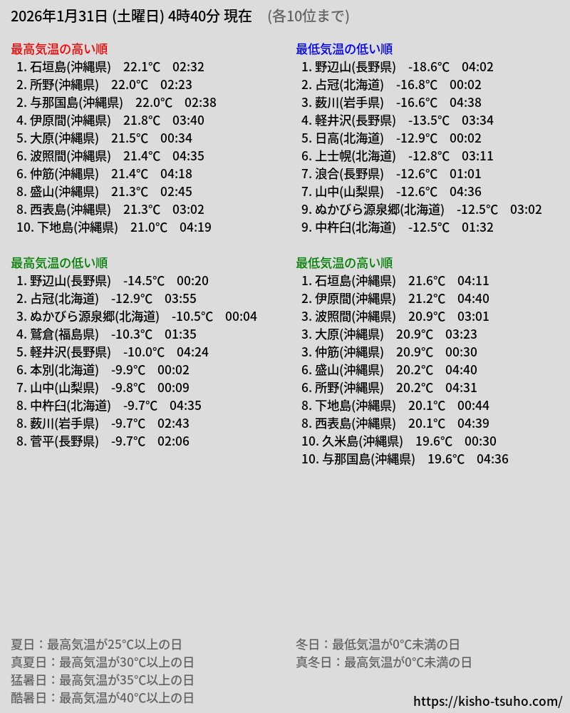 🌡最低気温の低い順🌡(3位まで) 2026年1月31日 (土) 4時40分 現在 1.野辺山(長野県) -18.6℃ 04:02  2.占冠(北海道) -16.8℃ 00:02 3.薮川(岩手県) -16.6℃ 04:38 続き ⇒ https://t.co/eUYkl68Eky  #最低気温 #アメダス #気象庁