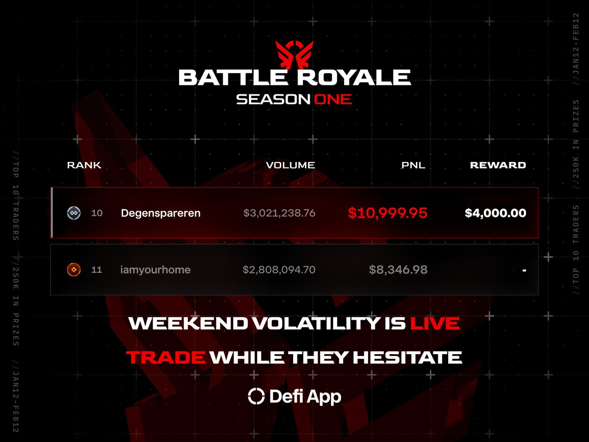 defiapp's tweet photo. A week of red candles. Everyone’s tired. Everyone’s scared.

Perfect.

This is exactly when the crowd stops clicking “Trade” and the ladder opens up.

Top 10 is still a fight, not a fortress.

Right now:

Rank 10: $10,999.95
Rank 11: $8,346.98