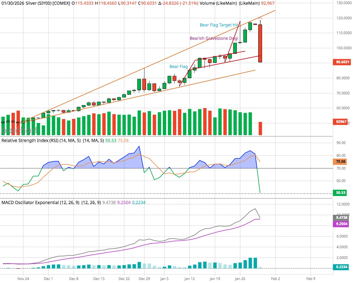 Silver wiped out 11 days of gain in one day that is half way over. A 25% 1/2 day candle top to bottom.
In China, an entirely diff story and price.
The US inv is finicky and funky.