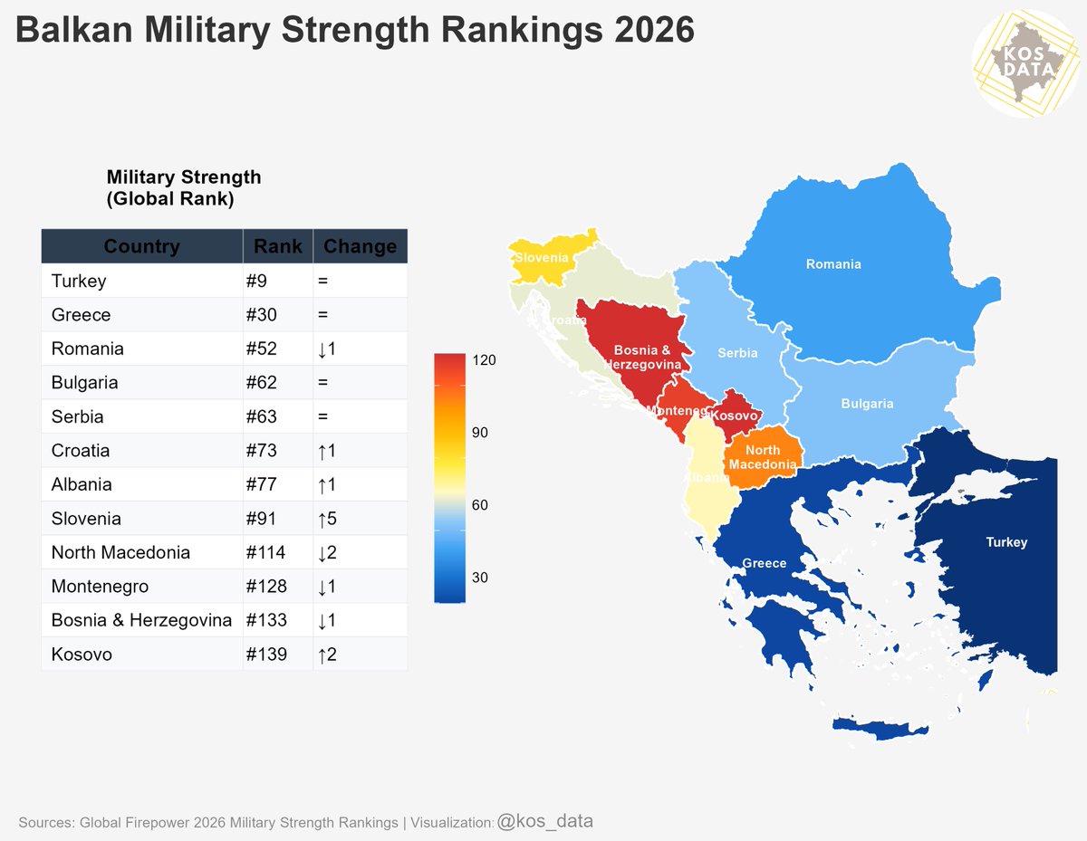 Military Strength Ranking 2026, Balkan countries rankings: 

🇹🇷: 9 = 
🇬🇷: 30 = 
🇷🇴: 52 ↓1 
🇧🇬: 62 = 
🇷🇸: 63 = 
🇭🇷: 73 ↑1 
🇦🇱: 77 ↑1 
🇸🇮: 91 ↑5 
🇲🇰: 114 ↓2 
🇲🇪: 128 ↓1 
🇧🇦 : 133 ↓1 
🇽🇰: 139 ↑2