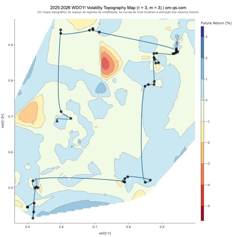Esta foi a trajetória da volatilidade do dólar nos últimos 2 meses. Vamos ver o que ele vai fazer a partir de fevereiro....