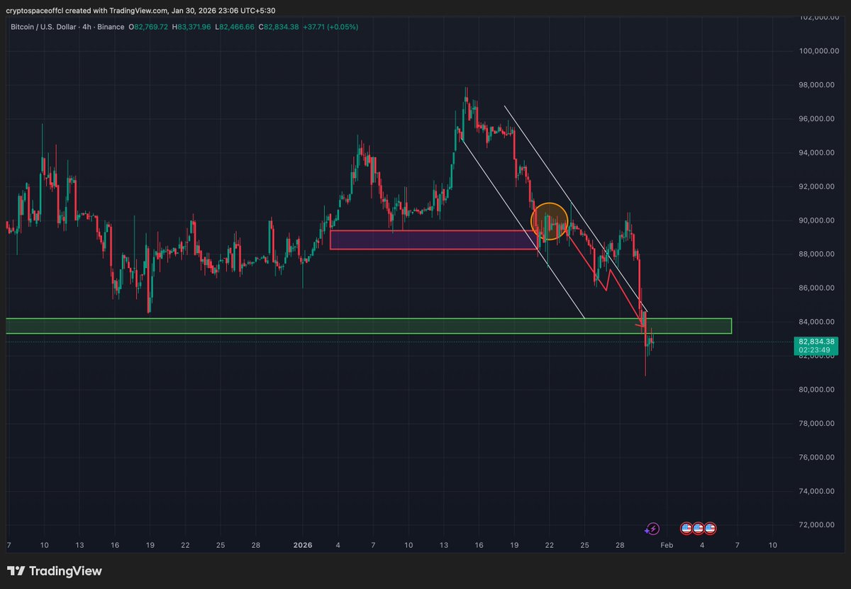 _crypto_space's tweet photo. Drew this a week ago.
Price followed structure, not opinions.
Support tested.
Trend respected.
📉 Markets reward preparation, not prediction. https://t.co/w9seLpiVhy