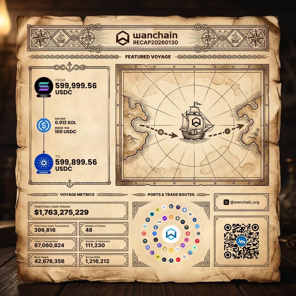 WanchainSpanish's tweet photo. 📊 Informe Semanal de Viaje del Barco WAN
🧭 Tiempo de Actividad del Motor:
8 años y 14 días de funcionamiento ininterrumpido
💰 Flujo de Comercio:
Activo más movido de la semana: $USDC 🔥
🌉 Ruta Comercial de la Semana:
599,999 USDC navegaron desde #Solana → #Cardano