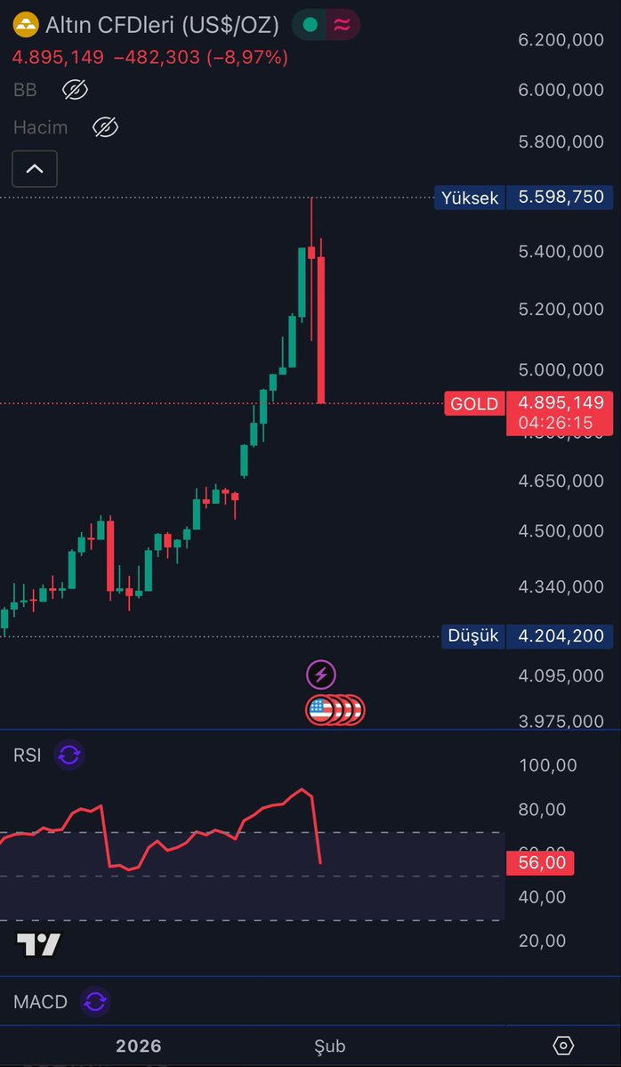 Hakkı hakka teslim edin lütfen.

Dün Altın en tepe noktasındayken, en güzel analiz ve en güzel yorumlamayı yapmadık mı?

Ertesi gün gelen %15’lik düşüş tesadüf değildi.

Biz her zaman kritik anlarda en korkusuz yorum ve analizleri #ORTA’ya koyarız!