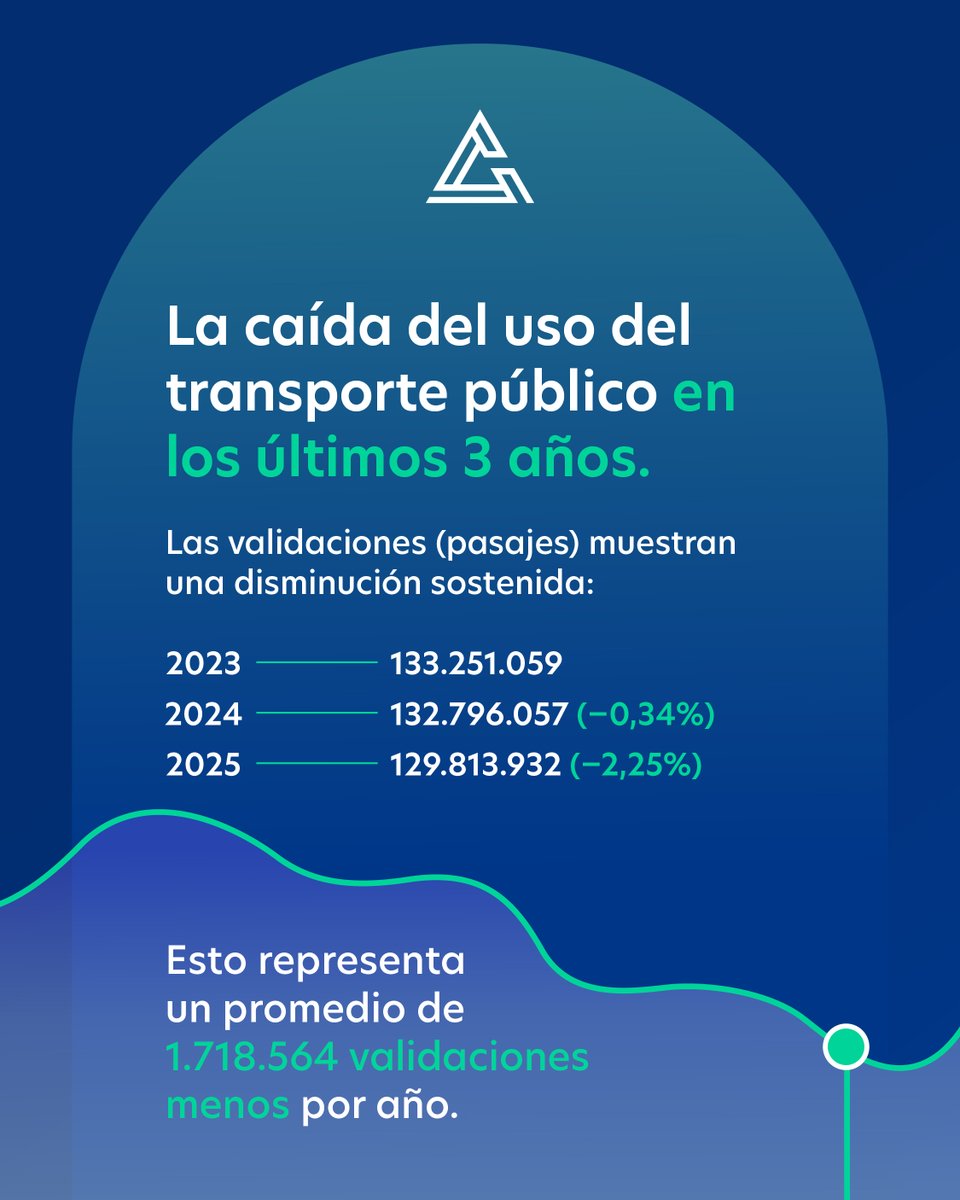 🚍En los últimos tres años se registra una disminución en el uso del transporte público. En la imagen se visualizan las validaciones (pasajes) y la variación porcentual respecto al año anterior. #LaFuerzaQueMueveAlPaís