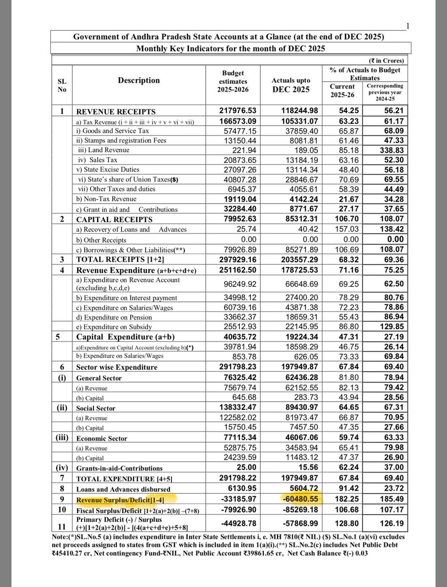 rj_4_all's tweet photo. As Per CAG, 

Revenue Deficit Under ND Alliance Govt. AP

March 2024 : 37468.75 Crores
December 2025 : 60480.55 Crores 

23,011.8 Crores Deficit in 21 Months 

Economic Disaster ! 

#DataSaysThat #DataSpeaks Say No To #ArugulaMeedhaMuchatlu https://t.co/uc1W61adJ3