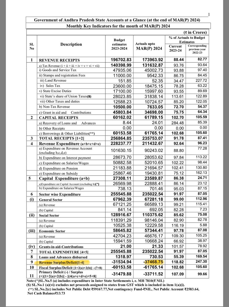 rj_4_all's tweet photo. As Per CAG, 

Revenue Deficit Under ND Alliance Govt. AP

March 2024 : 37468.75 Crores
December 2025 : 60480.55 Crores 

23,011.8 Crores Deficit in 21 Months 

Economic Disaster ! 

#DataSaysThat #DataSpeaks Say No To #ArugulaMeedhaMuchatlu https://t.co/uc1W61adJ3