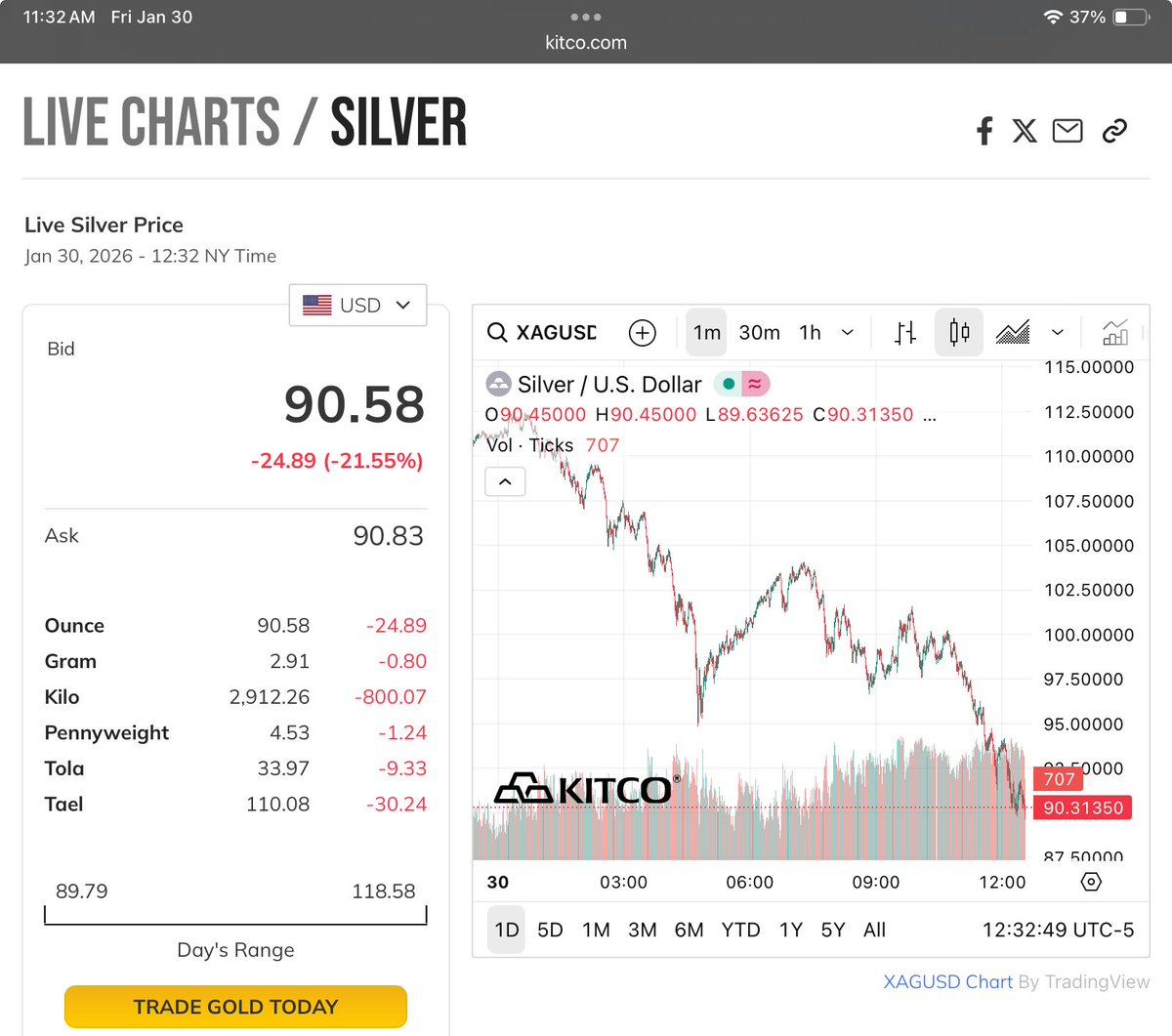 Markets360's tweet image. Massive Re-dollarization today. 

Long live the USD!