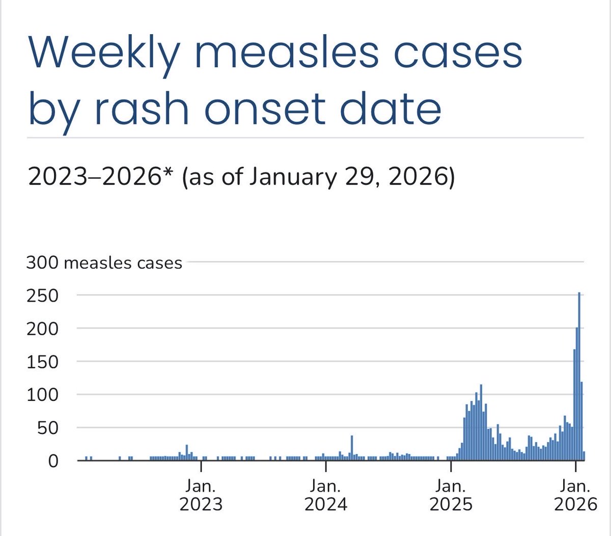 MyOpenMind101's tweet photo. Measles 🦠 resurgence in US under the Trump administration and the stewardship of RFK Jnr. 

It’s not pretty, it’s shameful. 

94% of cases are in the unvaccinated population. https://t.co/aFxefSHiEt