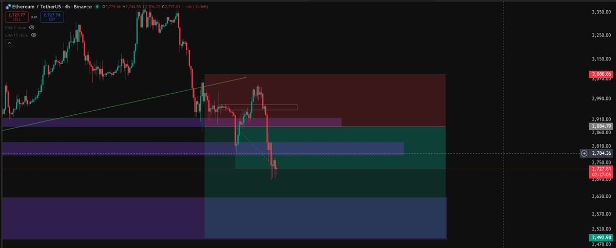 TikamSolanki1's tweet photo. $Eth short still on

What you guys think TP or SL ...? https://t.co/7R0K0irnOm