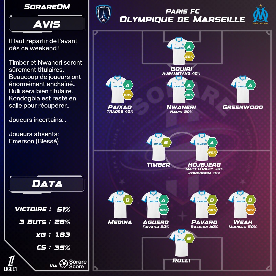 Update <a href="/OM_Officiel/">Olympique de Marseille</a> 

Rulli sera titulaire. 
Kondogbia est resté en salle pour récupérer.. Du coup je remet Hojbjerg.
Paixao va mieux !

Un max de RT like pour la visibilité avant la deadline 🙏🏻

#Sorare #TeamOM