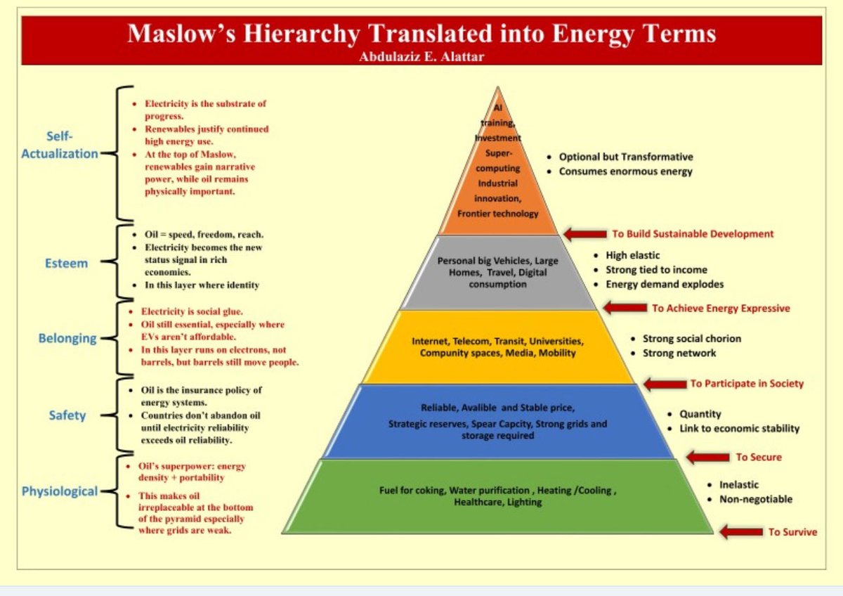 مبادرة جديدة: هرم ماسلو لشرح سبب استمرار نمو الطلب العالمي على الطاقة ، ولماذا تظل مصادر الطاقة المتجددة والهيدروكربونية ضرورية.
يتطابق هرم ماسلو بشكل جيد مع استخدام الطاقة، و العلاقة بين أنواع الطاقة المختلفة والاحتياجات البشرية. كما ويسلط الضوء على الدور المحوري للنفط.